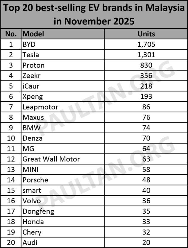 Top 20 EV brands – BYD stays on top, Tesla comes on strong to beat Proton eMas to 2nd, Honda joins at 18th