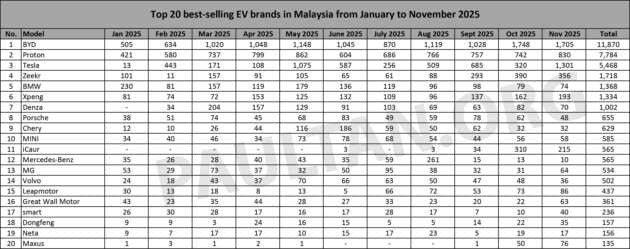 Top 20 EV brands – BYD stays on top, Tesla comes on strong to beat Proton eMas to 2nd, Honda joins at 18th