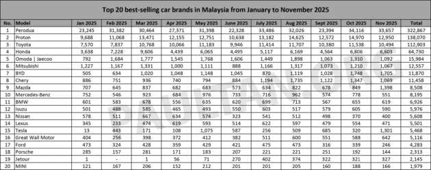 Top 20 car brands in Nov 2025 – Mazda jumps to 6th, Tesla rebounds to 7th, Chery drops sharply to 9th