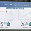 Proton i-GT vs Campro VVT, CFE vs GEP3 – power, torque curves, fuel efficiency test results compared