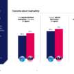 77% of Malaysians rely on private transport, 61% would feel safe riding in autonomous vehicles – Ipsos