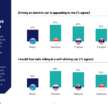 77% of Malaysians rely on private transport, 61% would feel safe riding in autonomous vehicles – Ipsos