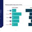 77% of Malaysians rely on private transport, 61% would feel safe riding in autonomous vehicles – Ipsos