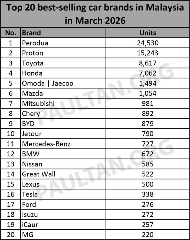 Top 20 brands in March 2026 – Perodua leads Proton, Toyota third, Honda more than doubled Feb sales