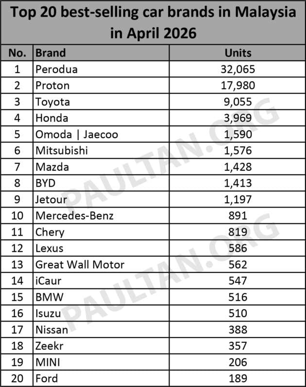 Top 20 car brands in April 2026 – Perodua back to over 32k, Proton 18k; Mitsu on form, Jetour outsold Chery