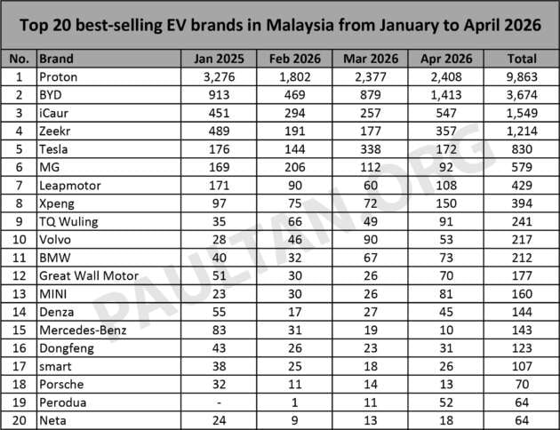 Top 20 EV brands in Apr 2026 – Proton consistent with 2.4k, BYD up 60%; Perodua joins in 14th, Toyota 16th