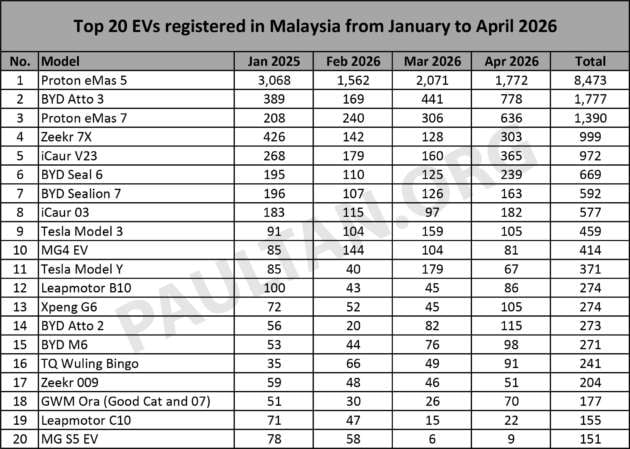 Top 20 EV cars in April – eMas 5 still top with 1,772 units, but eMas 7 trails Atto 3; QV-E in 18th, 52 units