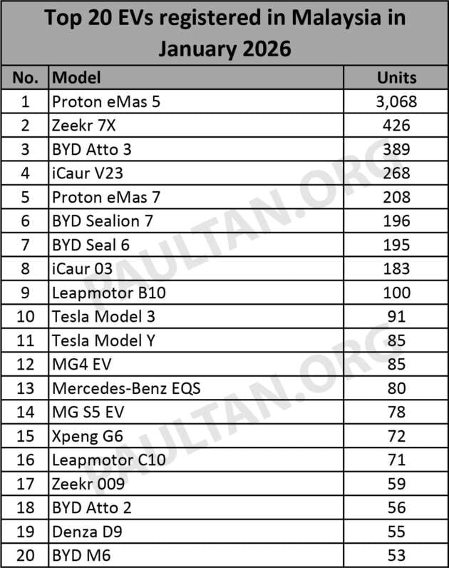 Top 20 EVs in Jan 2026 – eMas 5 on top, over 3k units; Zeekr 7X 2nd, eMas 7 5th, Perodua QV-E had no regs