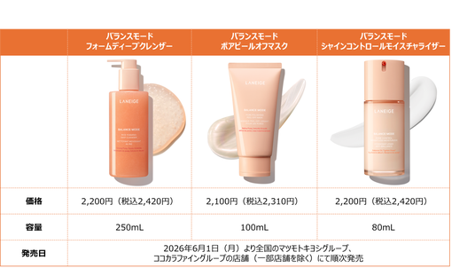 ▼商品特徴 「バランスモード フォームディープクレンザー」, ▼商品特徴 「バランスモード ポアピールオフマスク」, ▼商品特徴 「バランスモード シャインコントロールモイスチャライザー」, ▼シリーズ販売概要