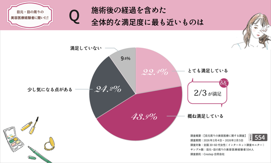 ■施術前の最大不安は“失敗”ではなく“想像とのズレ”？, ■満足66％でも“完全満足”は22％に留まる現実, ■満足していても再相談を考える人は60.8％, ■イ・ジュンヒ代表院長プロフィール, 韓国情報サイト「minfor ミンフォ」
