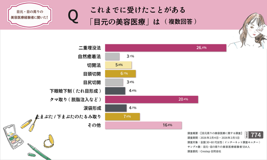 ■施術前の最大不安は“失敗”ではなく“想像とのズレ”？, ■満足66％でも“完全満足”は22％に留まる現実, ■満足していても再相談を考える人は60.8％, ■イ・ジュンヒ代表院長プロフィール, 韓国情報サイト「minfor ミンフォ」