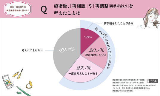 ■施術前の最大不安は“失敗”ではなく“想像とのズレ”？, ■満足66％でも“完全満足”は22％に留まる現実, ■満足していても再相談を考える人は60.8％, ■イ・ジュンヒ代表院長プロフィール, 韓国情報サイト「minfor ミンフォ」