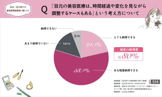 ■再調整は“前向きな選択”か“避けたいもの”か, ■時間経過調整への納得度は約80％, ■安心につながるのは“正直な説明”, ■イ・ジュンヒ代表院長プロフィール, 韓国情報サイト「minfor ミンフォ」