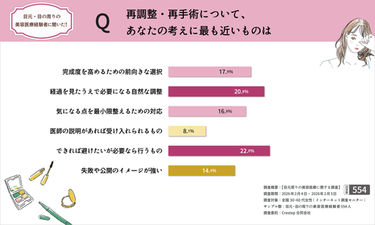 ■再調整は“前向きな選択”か“避けたいもの”か, ■時間経過調整への納得度は約80％, ■安心につながるのは“正直な説明”, ■イ・ジュンヒ代表院長プロフィール, 韓国情報サイト「minfor ミンフォ」
