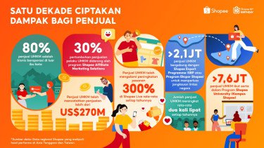Shopee Rayakan 10 Tahun Berdayakan UMKM, Bisnis Lokal Catatkan Penjualan Lebih dari US$270 Miliar secara Global