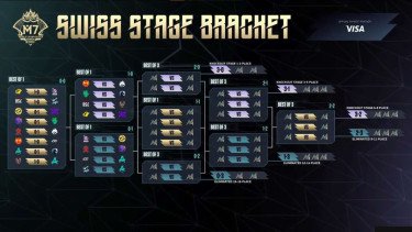Hasil Turnamen M7 MLBB: ONIC Tumbang Mengejutkan, Alter Ego &amp; SRG Sapu Bersih Swiss Stage