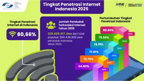 Wow! 229 Juta Orang Indonesia Sudah Melek Internet di 2025, Gen Z &amp; Milenial Paling Gila!