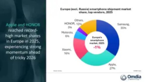Pasar Smartphone Eropa 2025: Apple Rekor, Samsung Juara