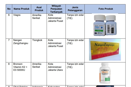 BPOM Temukan Obat dan Makanan Berbahaya dari AS-China Dijual Online, Ini Nama Produknya