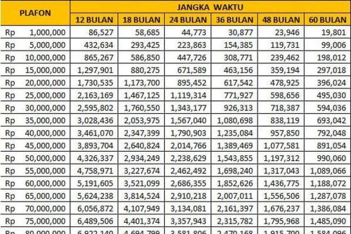 Tabel KUR BRI Juni 2026 Pinjaman Rp 30 Juta, Angsuran Mulai Rp 594.036 Per Bulan