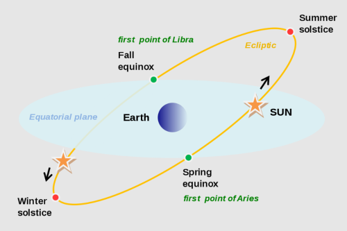 Fenomena Solstis Utara 21 Juni, Musim Kemarau Dimulai, Ini Kata Ahli BRIN
