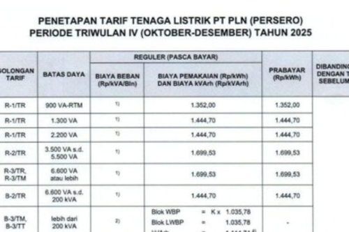Tarif listrik per 1 Desember 2025 untuk keperluan rumah tangga:, Tarif listrik per 1 Desember 2025 untuk keperluan bisnis:, Tarif listrik per 1 Desember 2025 untuk keperluan industri:, Tarif listrik per 1 Desember 2025 untuk keperluan fasilitas pemerintah dan penerangan jalan umum, Tarif listrik per 1 Desember 2025 untuk keperluan pelayanan sosial:, Tarif listrik subsidi per 1 Desember 2025 rumah tangga:, Tarif Listrik PLN per 1 Desember 2025 untuk Semua Golongan Pelanggan