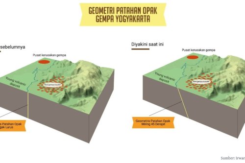 gempa, Sesar Opak, Yogyakarta, Gempa Bantul, Jogja, Jejak Aktivitas Sesar Opak, dari Lindu Kecil di Jogja hingga Gempa Bantul 2006