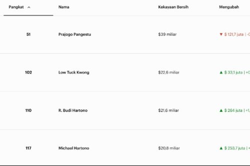Top 10+ Orang Terkaya di Indonesia Akhir Desember 2025: Prajogo Nomor 1, Konglomerat Jember Melesat