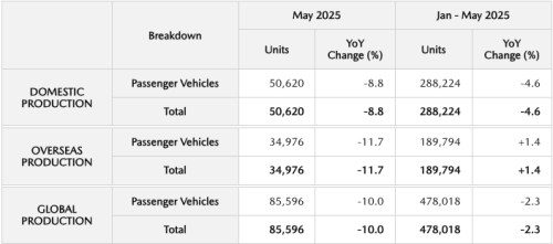 Kinerja Merek Mazda Motor Corporation &ndash; PRODUKSI DAN PENJUALAN MAZDA MEI 2025