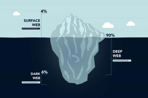 The dark web: the hidden side of the internet