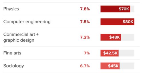 These college majors have the best job prospects &mdash; and they aren't what students expect