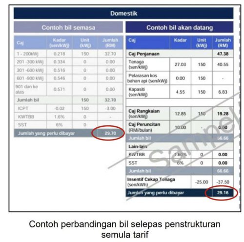 New electricity tariff structure for West Malaysia effective 1st July 2025, promises fairer electricity rates