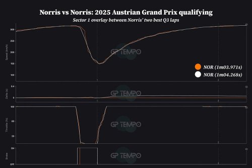 Analysis: How Norris beat his own F1 Austrian GP pole lap by almost 0.3s