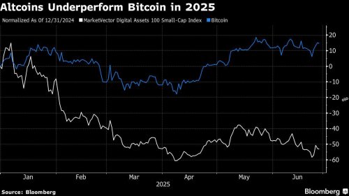 Bitcoin Soars, Altcoins Fade in $300 Billion Crypto Shakeout