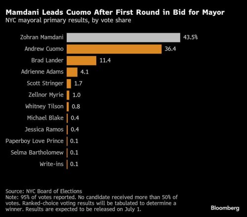 Mamdani Stuns as Cuomo Concedes in NYC Mayoral Primary Race