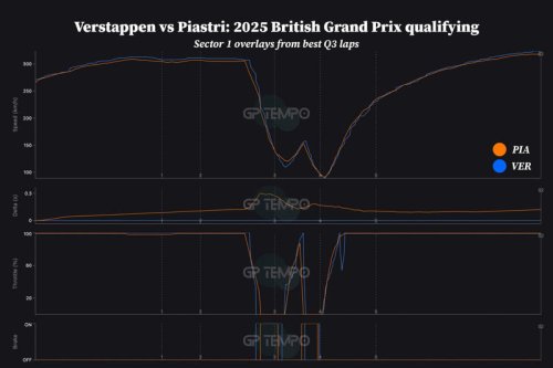 Analysis: How Verstappen swept to pole over Piastri in a thrilling Silverstone shootout