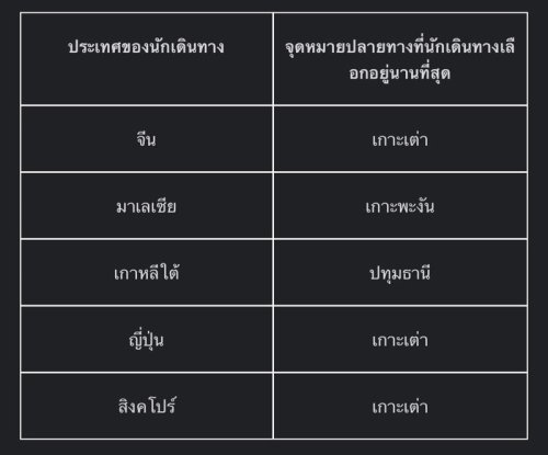 อโกด้า เผยจีนครองแชมป์นักท่องเที่ยวเข้าไทยครึ่งปีแรก &lsquo;หาดใหญ่&rsquo; มาแรงในอาเซียน