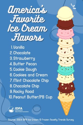 Sunday is National Ice Cream Day! Get free treats, deals at Dairy Queen, Cold Stone, more