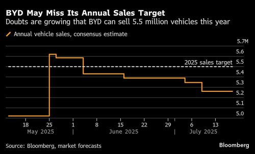 Life Atop China&rsquo;s Car Market Starting to Look Shaky for BYD