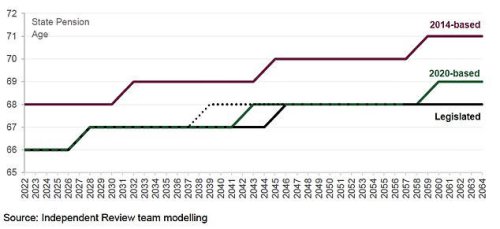 Fears state pension age could rise faster - as review looks at ramping up contributions