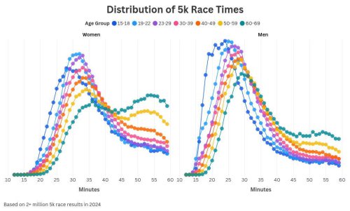 What's a &lsquo;Good&rsquo; 5K Time? Here&rsquo;s What the Latest Data Says