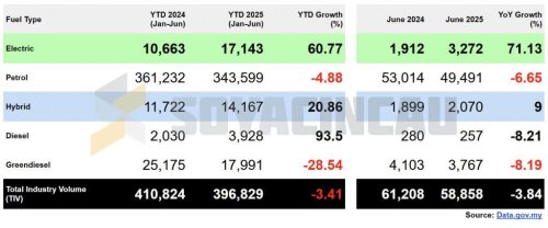 Malaysia EV registrations up 71% YoY in June 2025, Proton e.MAS 7 reclaims top spot