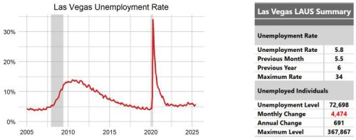 Las Vegas metro unemployment increases in June; North Las Vegas rate at 6.2%, worst among cities