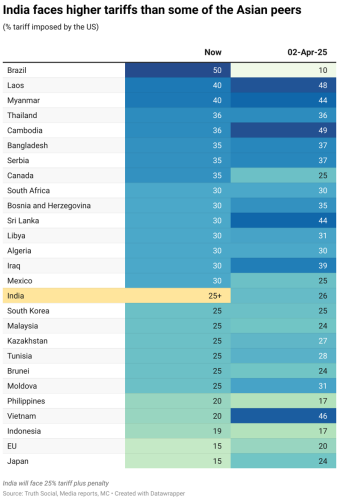 US slaps 25% tariff plus penalty on India: Here's how it compares to other countries