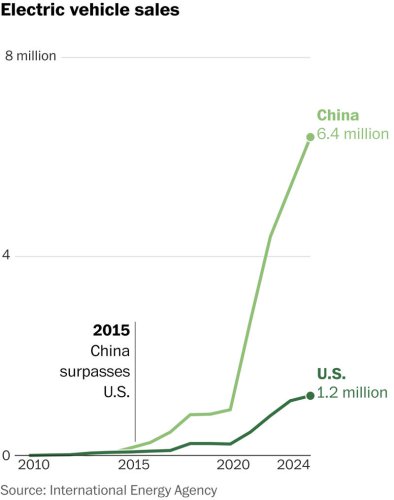 How the U.S. lost its lead in electric vehicles and other clean energy inventions