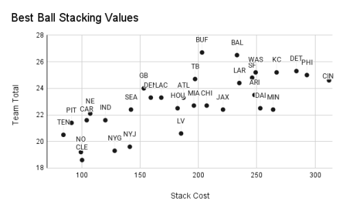 Finding valuable stacks, Buffalo Bills, New England Patriots, Tennessee Titans, San Francisco 49ers, 2025 Best Ball stacks to target: 49ers and Bills are underpriced