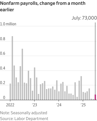 U.S. Hiring Was Weak in July, With 73,000 Jobs Added
