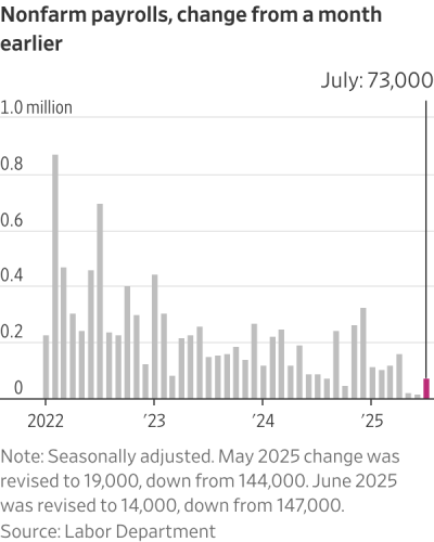 U.S. Hiring Slowed Sharply Over the Summer