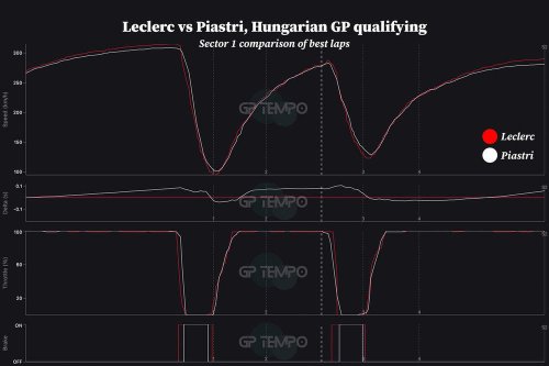 Analysis: Where Leclerc found his Hungary F1 pole advantage, and where McLaren lost its pace