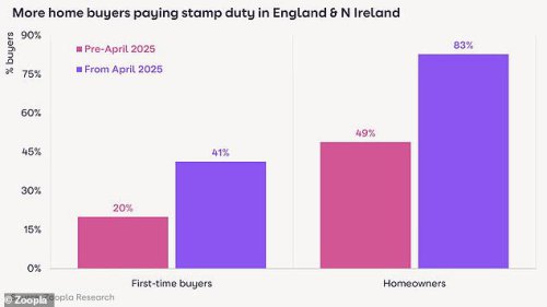 Stamp duty hike drags more than 80% of buyers into paying hated tax on homes
